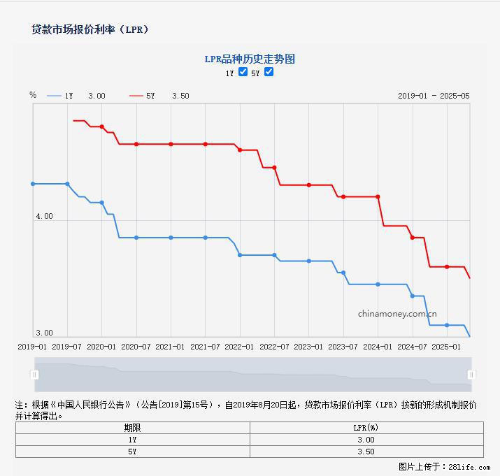 重磅！降息！桂林房贷利率3.0% - 锦州生活资讯 - 锦州28生活网 jinzhong.28life.com